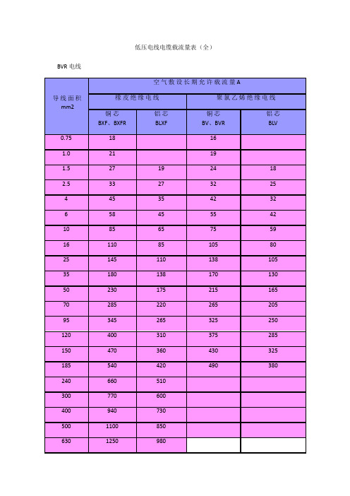 低压电线电缆载流量表(全)