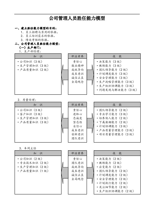 公司管理人员能力模型