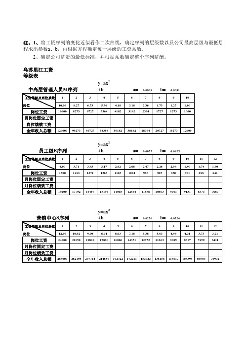 制药有限公司工资等级职务对照表.xls