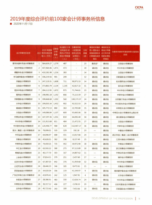 2019年度综合评价前100家会计师事务所信息