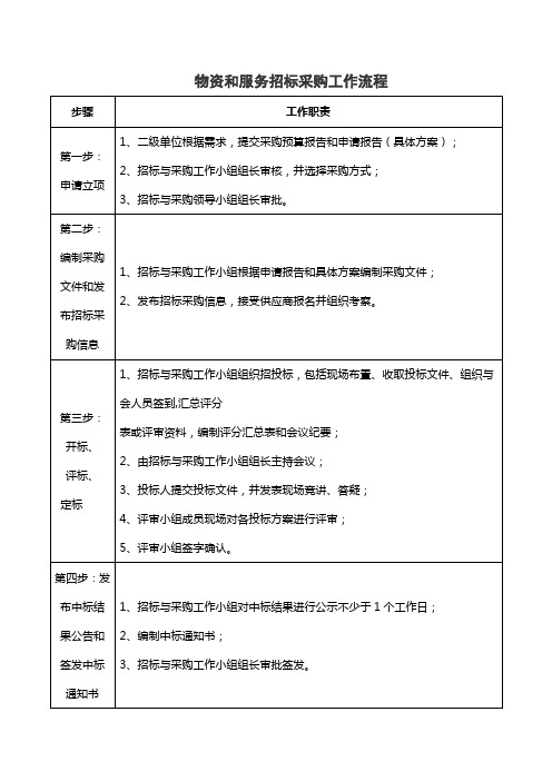 物资和服务招标采购工作流程