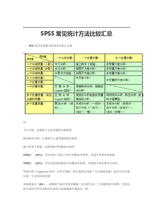 SPSS常见统计方法比较汇总