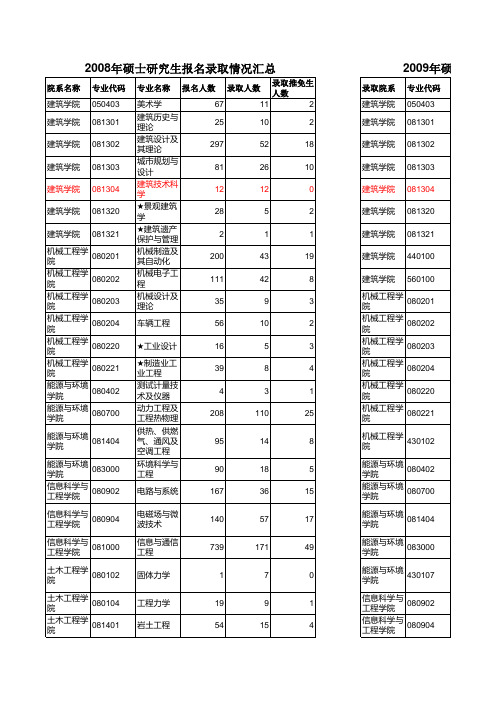 东南大学研究生08-10年分数线