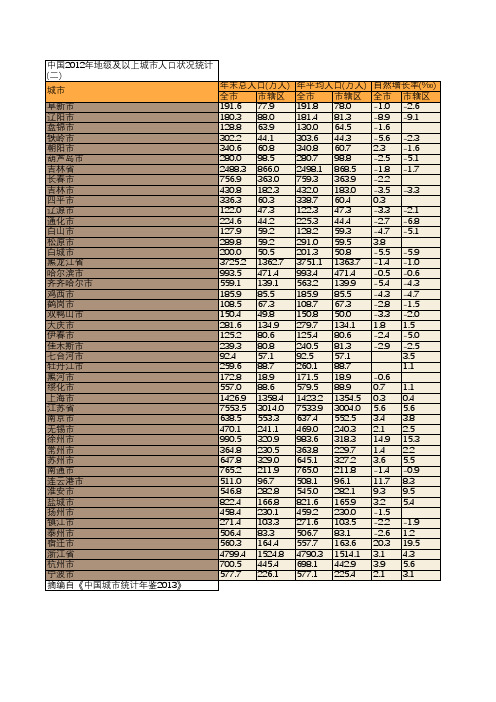 中国2012年地级及以上城市人口状况统计(二)