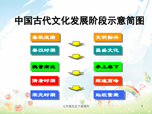 最新人教版初中历史七年级下册《13 灿烂的宋元文化(一)》PPT课件 (6)