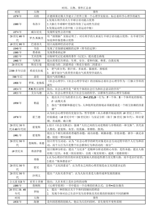 心理学大事记(时间、人物、事件汇总表)