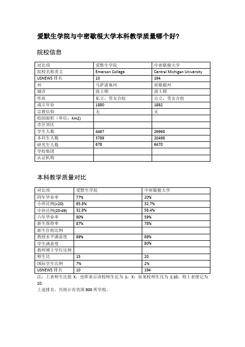 爱默生学院与中密歇根大学本科教学质量对比