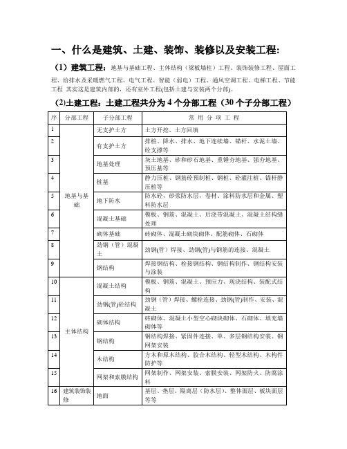 什么是建筑、土建、装饰、装修以及安装工程