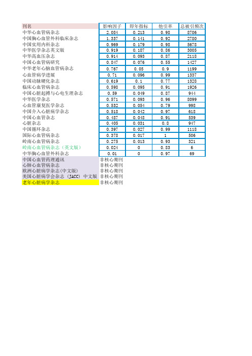 心血管类疾病核心期刊目录及指标