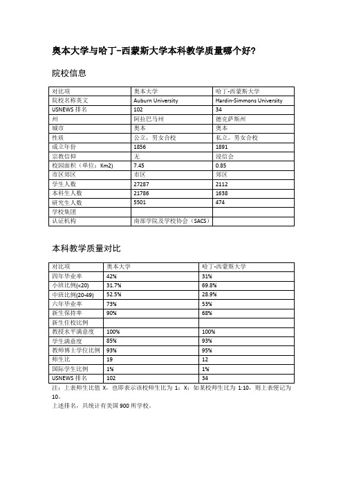 奥本大学与哈丁-西蒙斯大学本科教学质量对比