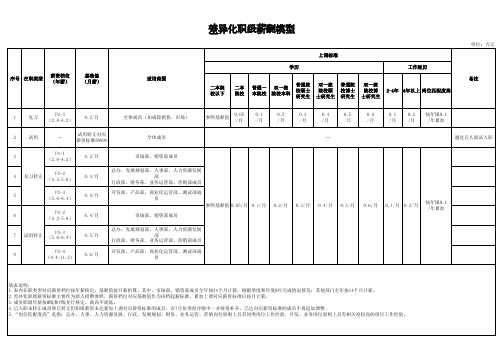 差异化职级薪酬模型