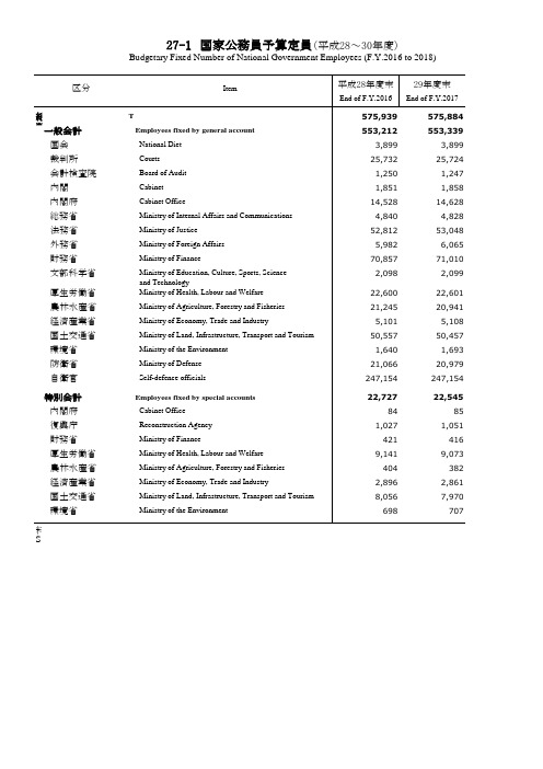 日本统计年鉴日本统计年鉴2019：27-1 国家公务员予算定员(平成28～30年度)