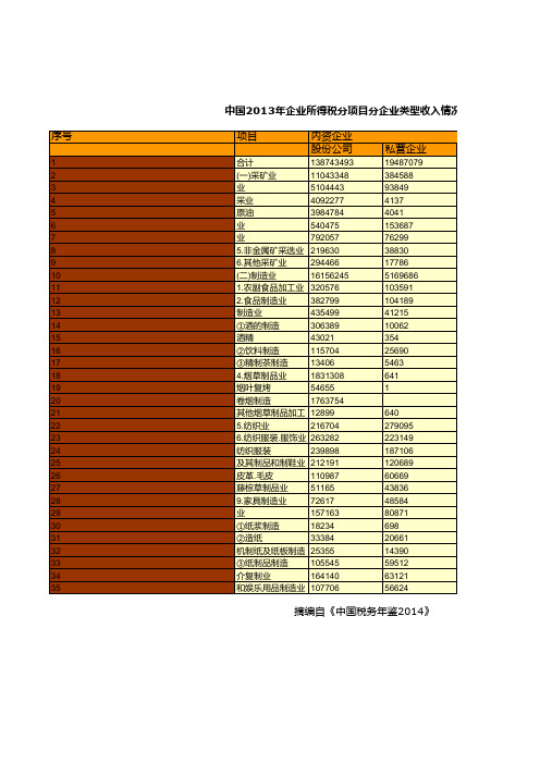 中国税务年鉴2014数据：中国2013年企业所得税分项目分企业类型收入情况统计(五)