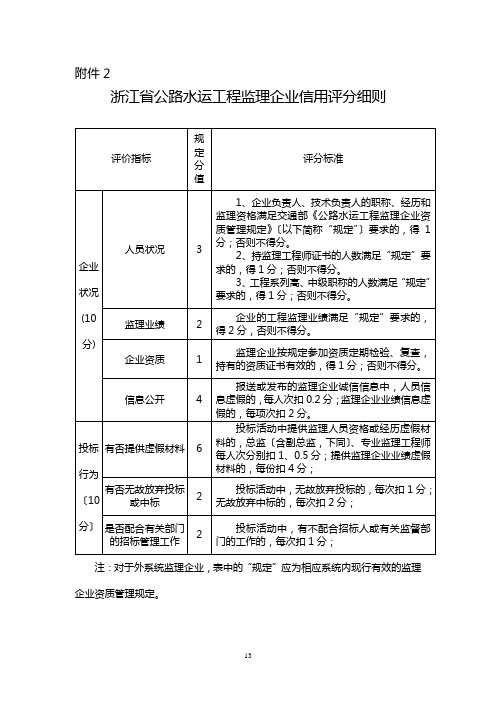 监理信用评价评分细则-(1)