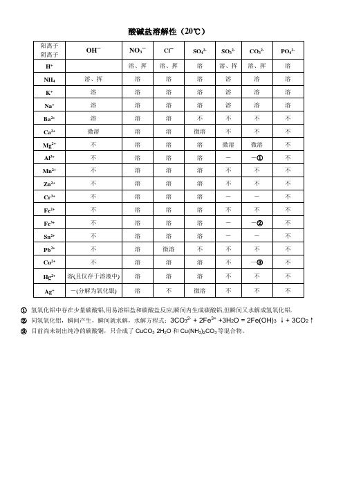 酸碱盐溶解性表