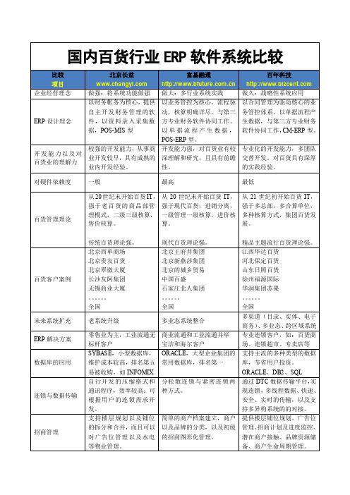 国内百货行业知名ERP系统比较