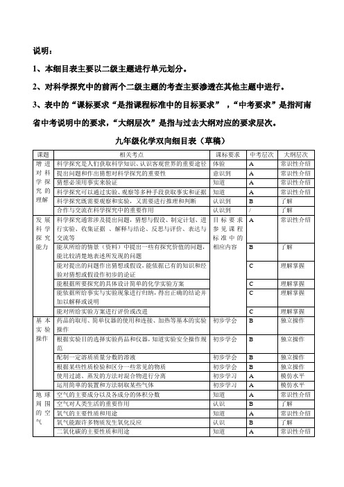 化学双向细目表