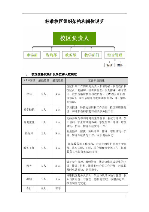 培训学校标准校区组织架构和岗位说明