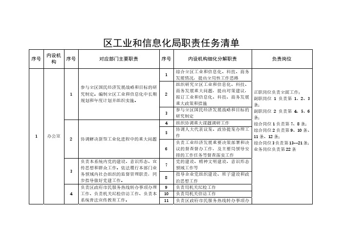 区工业和信息化局职责任务清单