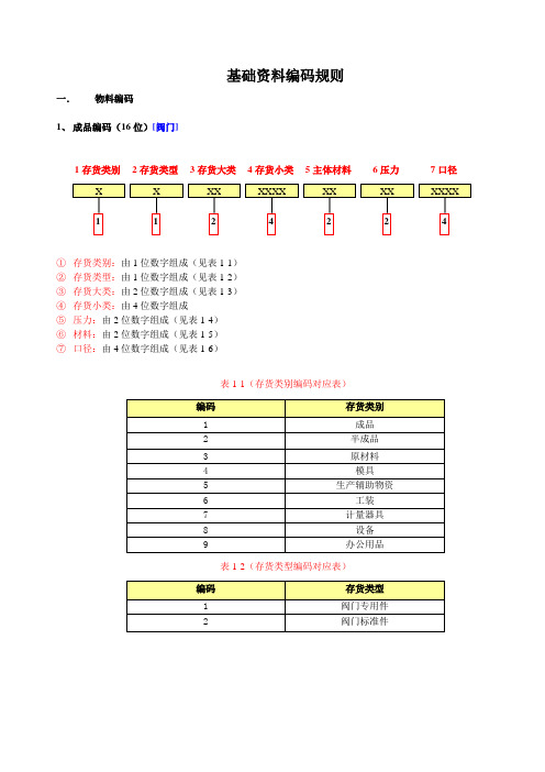 (整理)基础数据编码规则