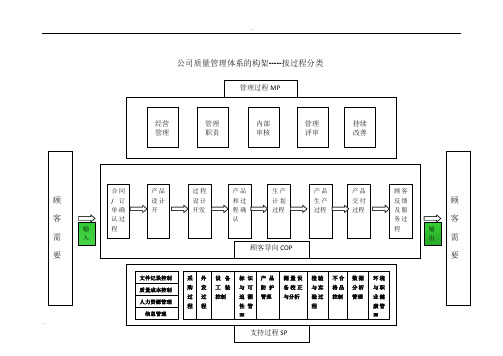 公司质量管理体系的构架---按过程分类(讲义)