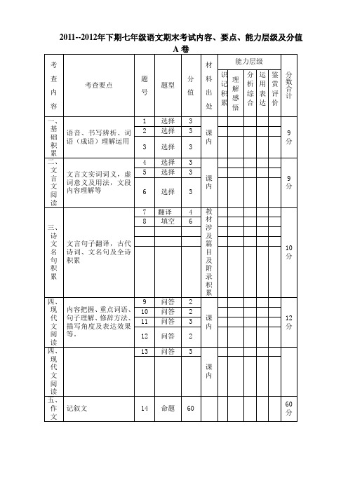 2011--2012年下期七年级语文期末考试内容、要点、能力