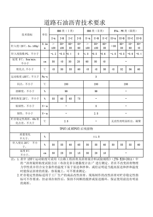 聚合物改性沥青技术要求