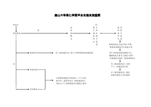 燕山大学里仁学院毕业生就业流程图.doc