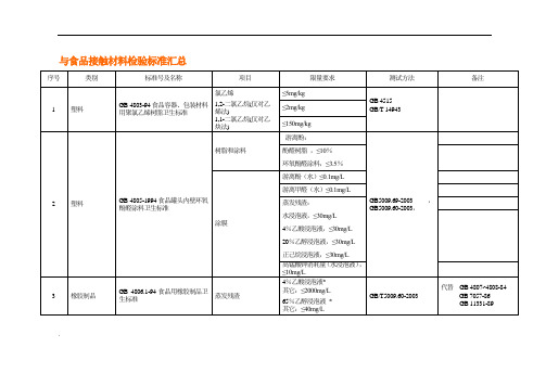 与食品接触材料检验标准汇总