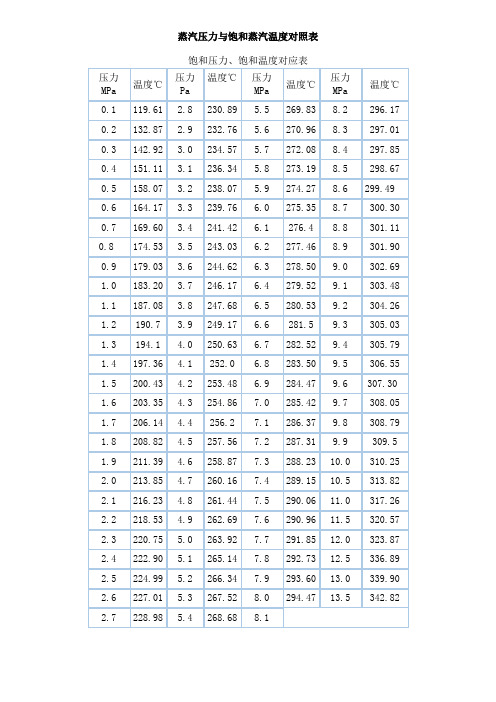 蒸汽压力温度对照表