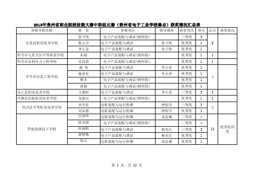 2014贵州省技能大赛获奖情况汇总表