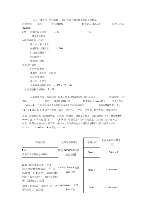 各类环境物表标准