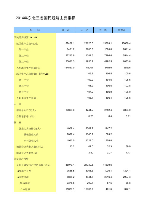 东北三省主要经济指标比较2015解析