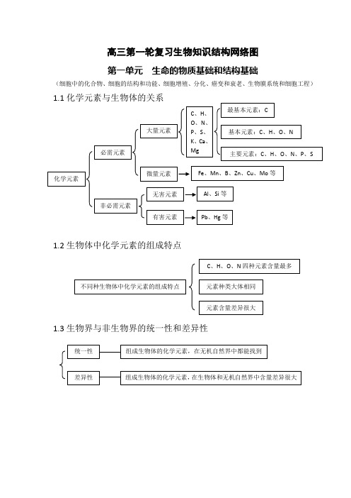 高考生物复习资料：第一轮复习知识结构网络图(重新整理)