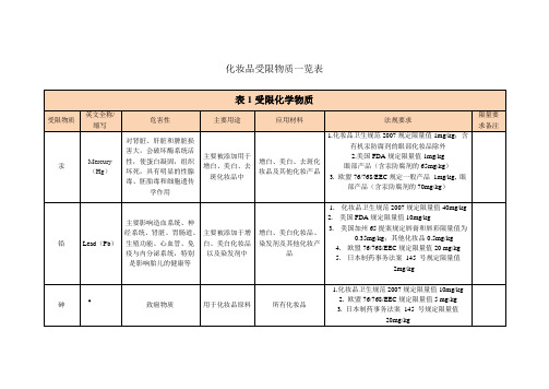 化妆品受限物质一览表