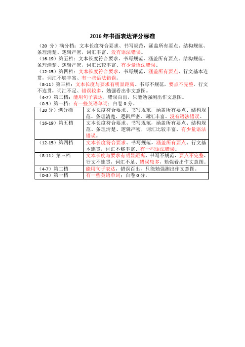 2016年中考英语书面表达评分标准(粗略版)