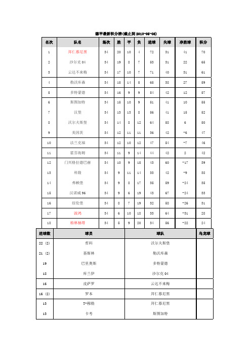 09 10赛季德甲积分榜 射手榜