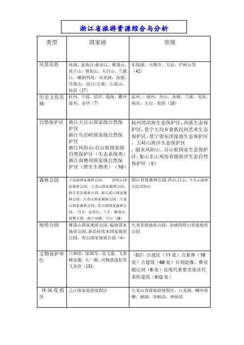 浙江省旅游资源集