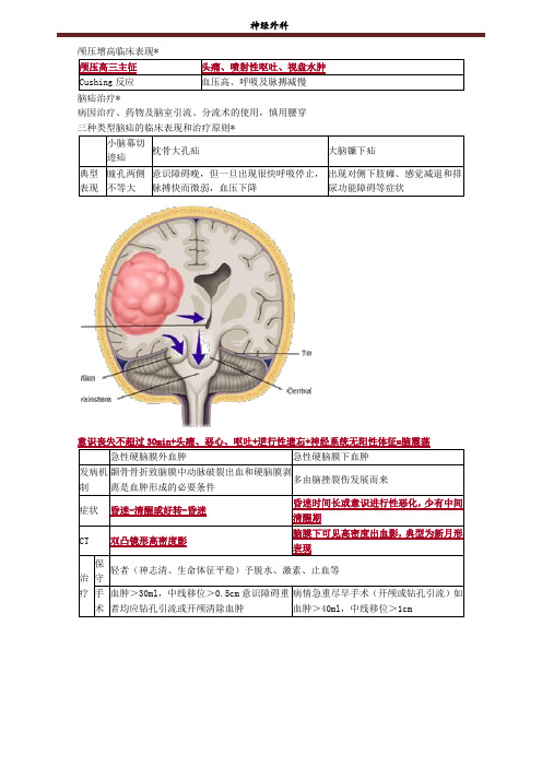 神经外科考试重点总结