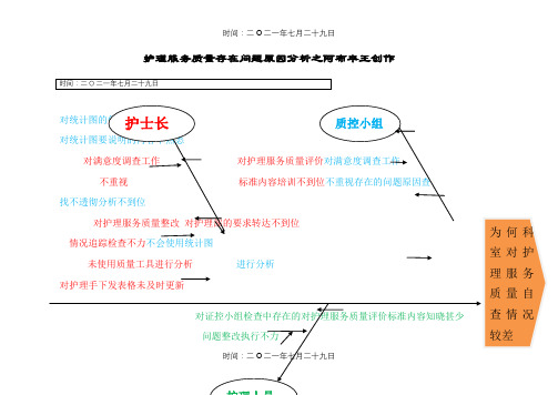 护理服务质量存在问题原因分析(鱼骨图)