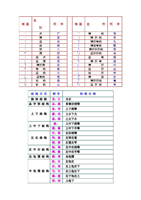 汉字笔画名称、结构、部首名称