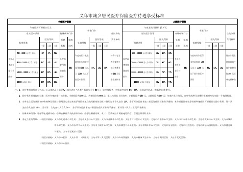 义乌市城乡居民医疗保险医疗待遇享受标准