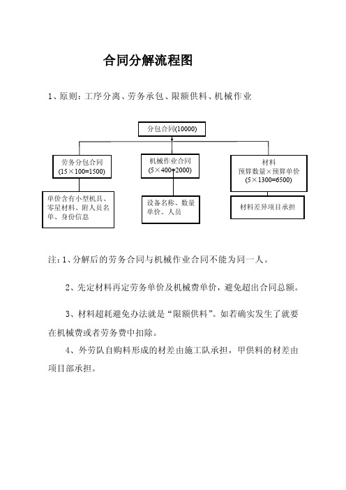 劳务流程图[整理版]