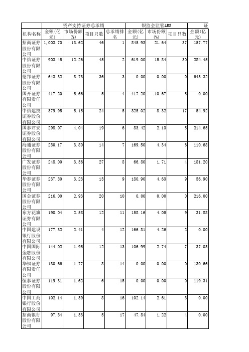 ABS项目承销排名(2016年度)