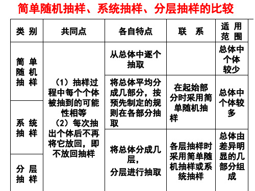 抽样方法习题课[上学期]  江苏教育版(PPT)5-1