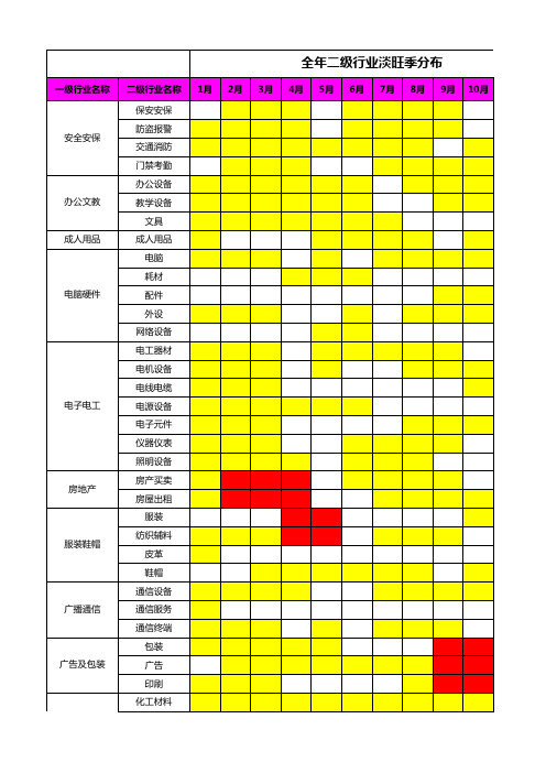 二级行业淡旺季分布图