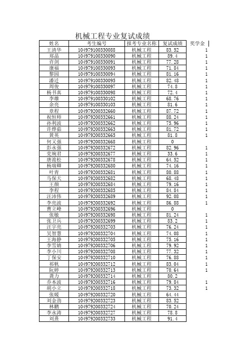 武汉理工大学历年机械工程复试成绩公告