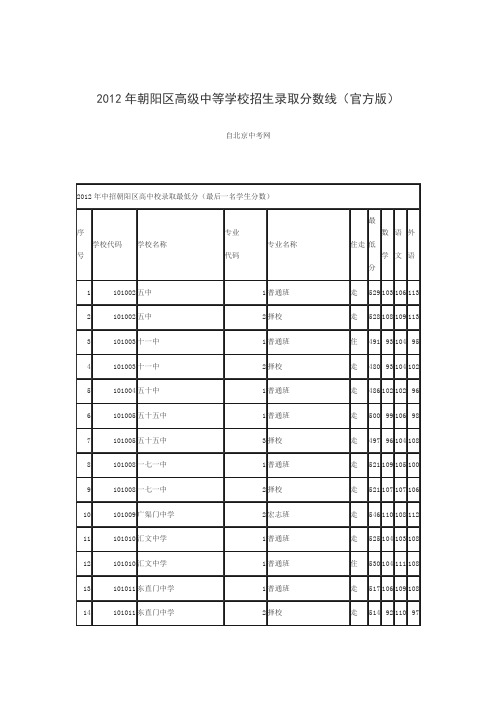 2012年朝阳区高级中等学校招生录取分数线