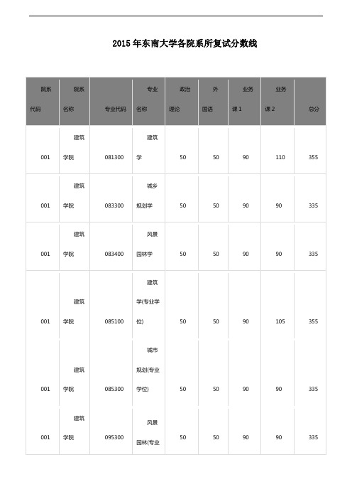 2015年东南大学各院系所复试分数线