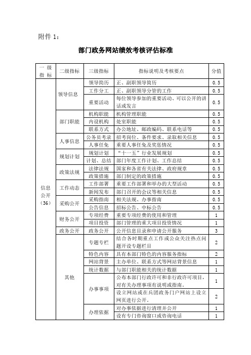 部门政务网站绩效考核评估标准